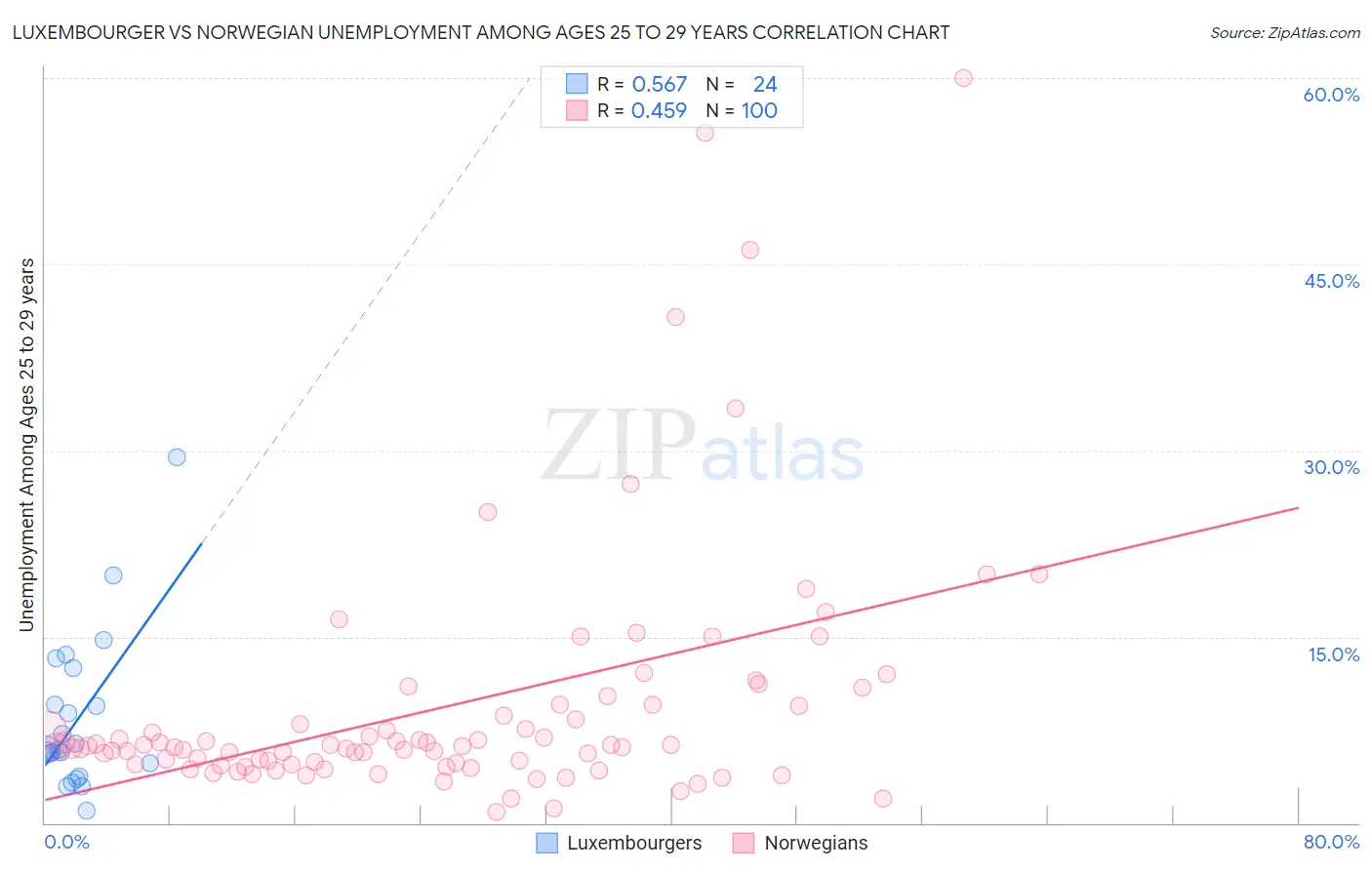 Luxembourger vs Norwegian Unemployment Among Ages 25 to 29 years