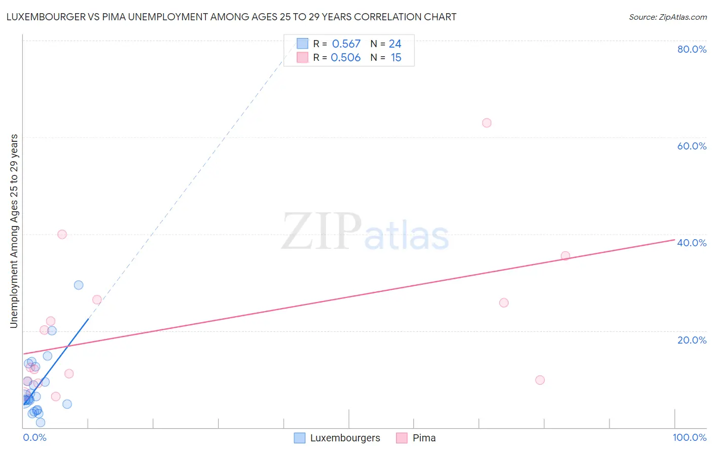 Luxembourger vs Pima Unemployment Among Ages 25 to 29 years