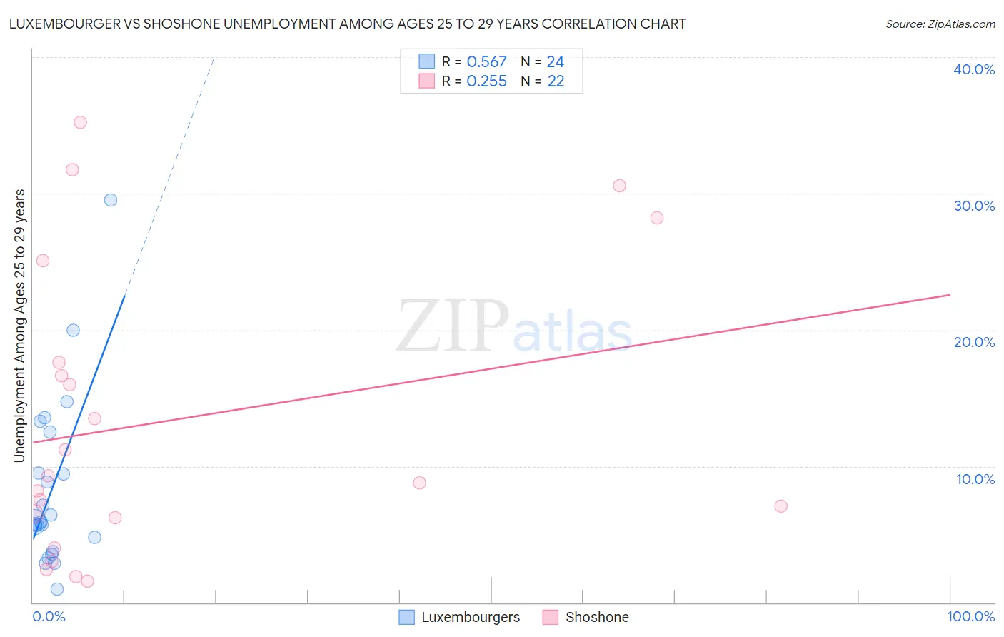 Luxembourger vs Shoshone Unemployment Among Ages 25 to 29 years