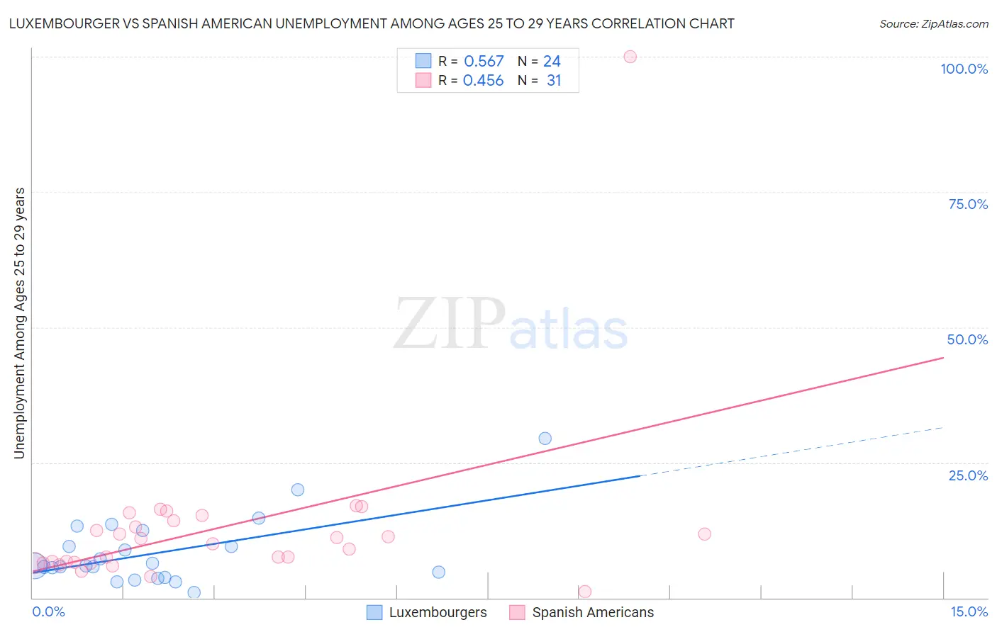 Luxembourger vs Spanish American Unemployment Among Ages 25 to 29 years