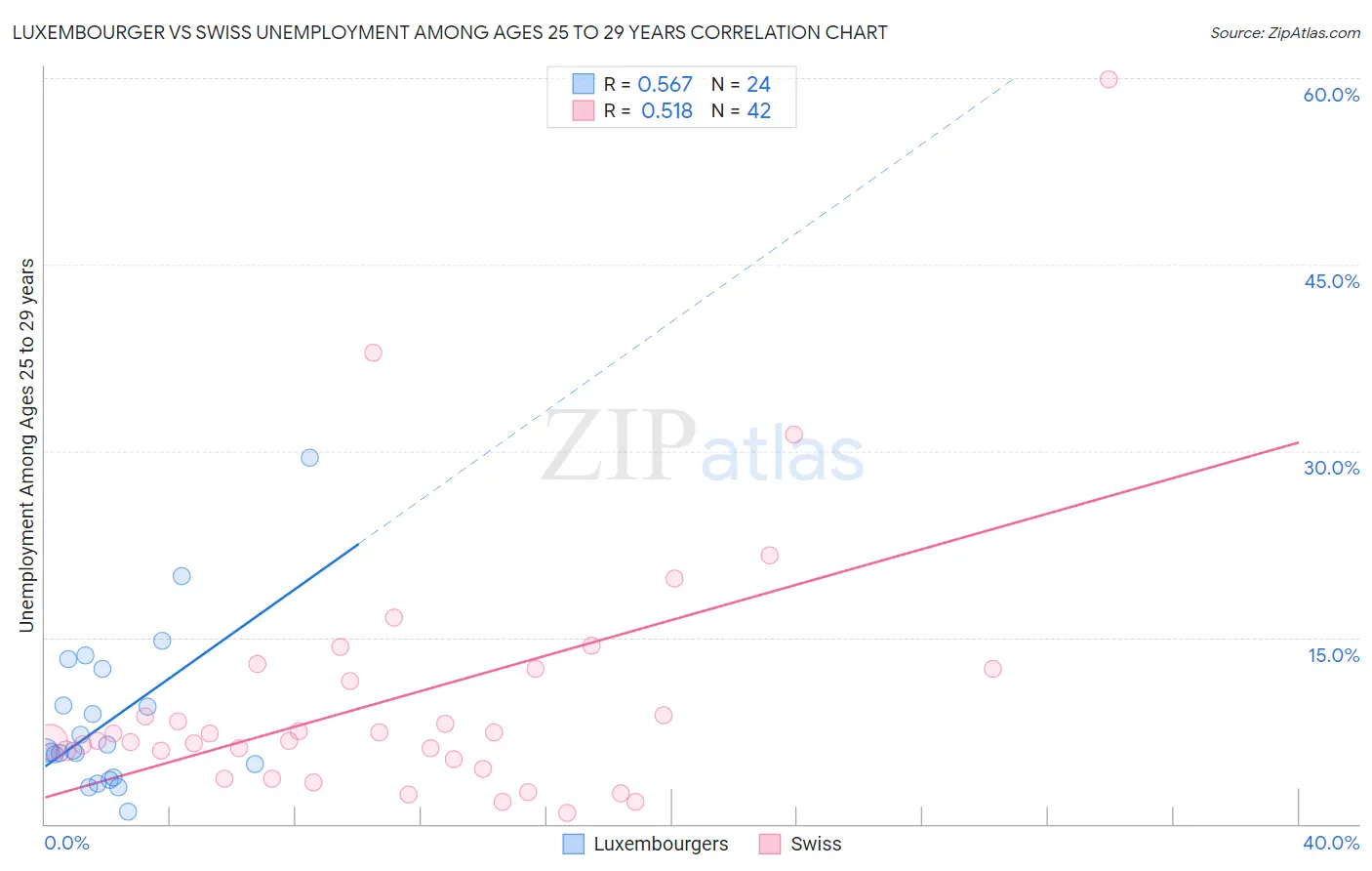 Luxembourger vs Swiss Unemployment Among Ages 25 to 29 years