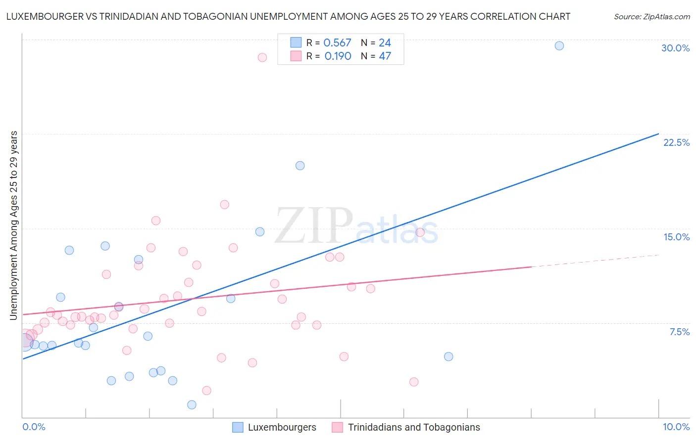 Luxembourger vs Trinidadian and Tobagonian Unemployment Among Ages 25 to 29 years