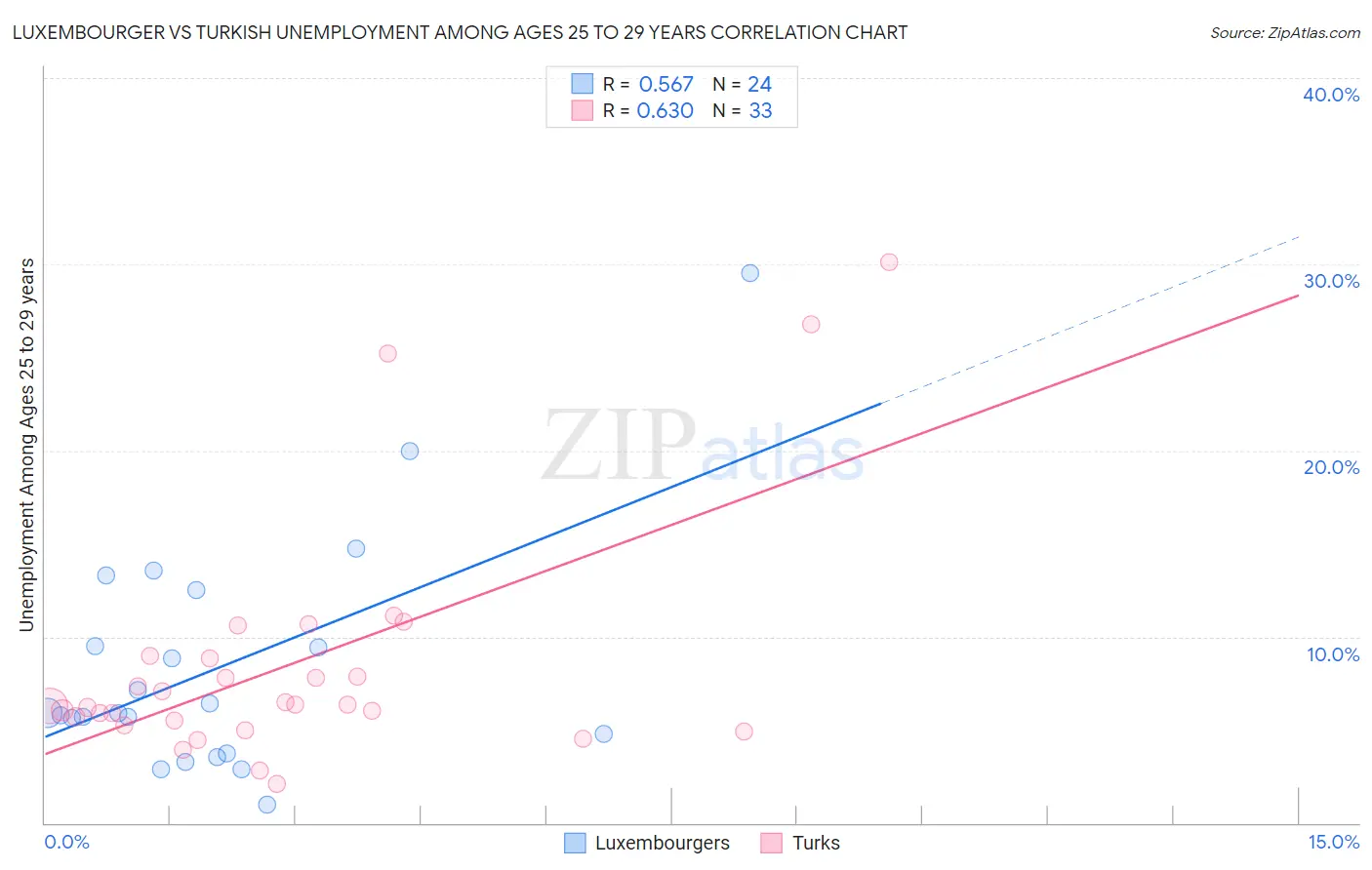 Luxembourger vs Turkish Unemployment Among Ages 25 to 29 years