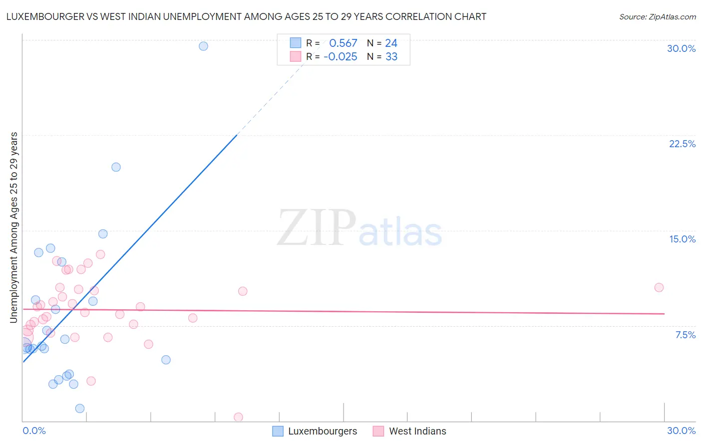 Luxembourger vs West Indian Unemployment Among Ages 25 to 29 years