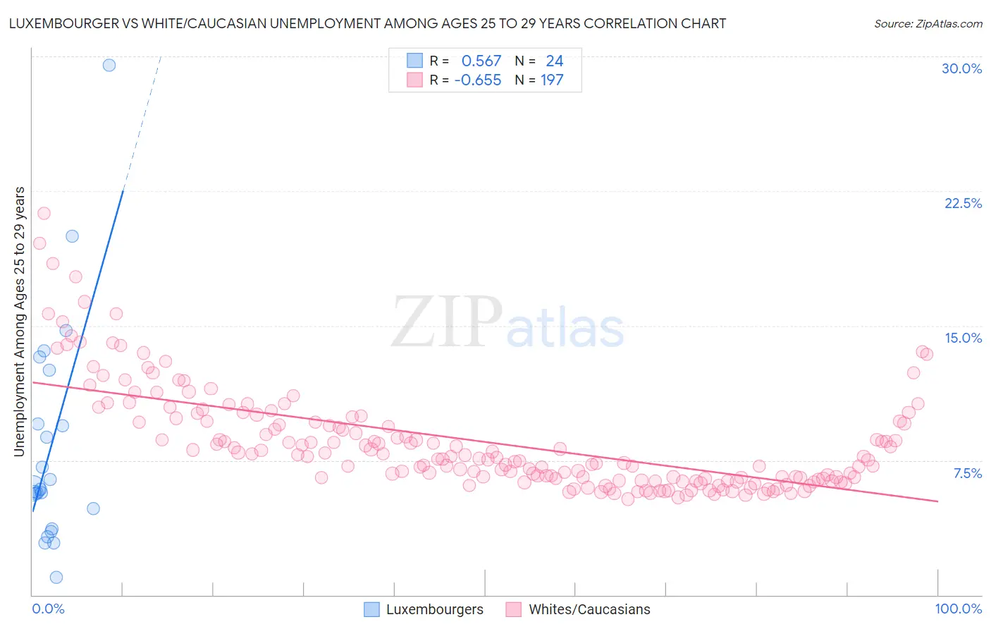 Luxembourger vs White/Caucasian Unemployment Among Ages 25 to 29 years