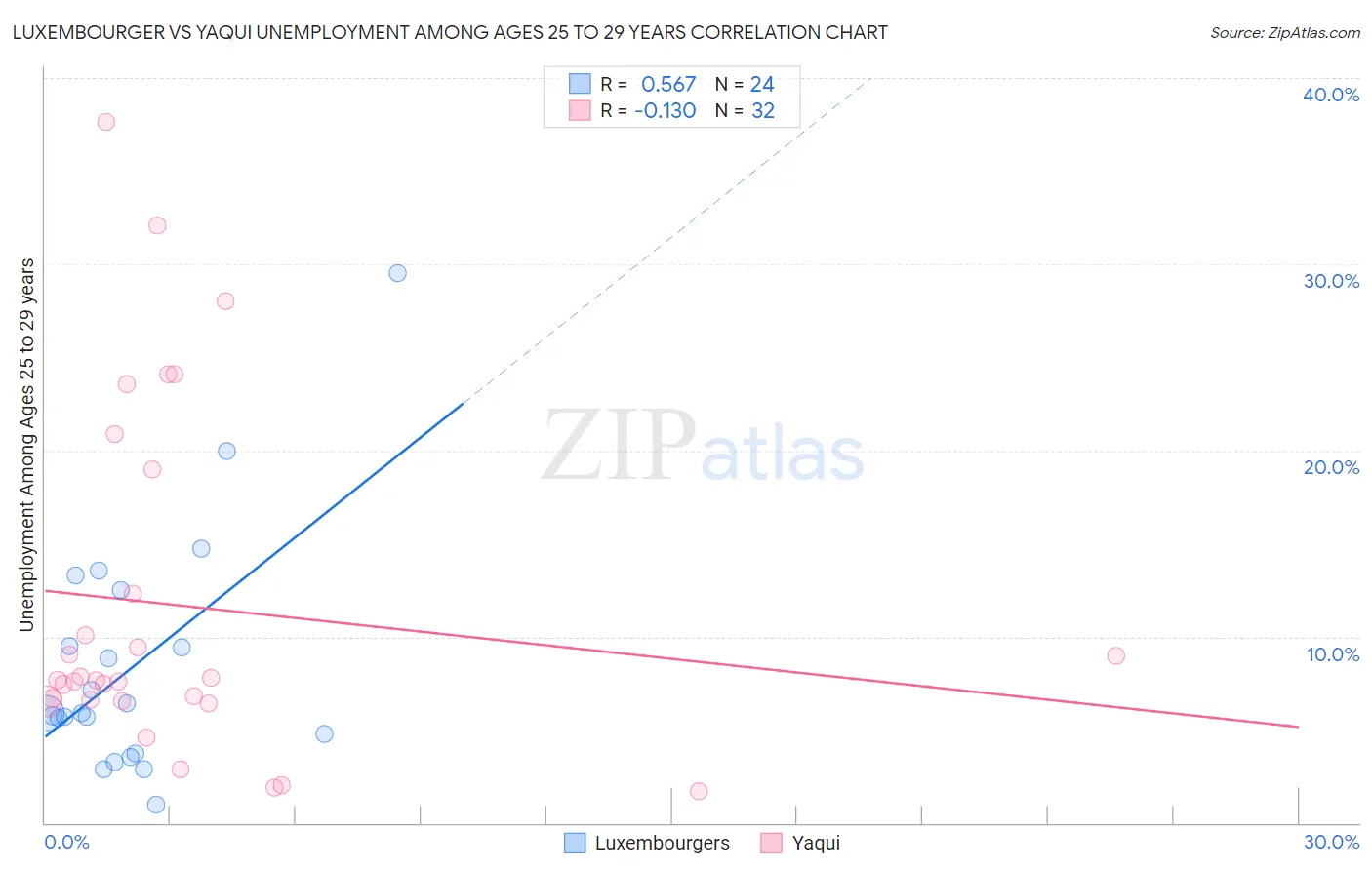 Luxembourger vs Yaqui Unemployment Among Ages 25 to 29 years