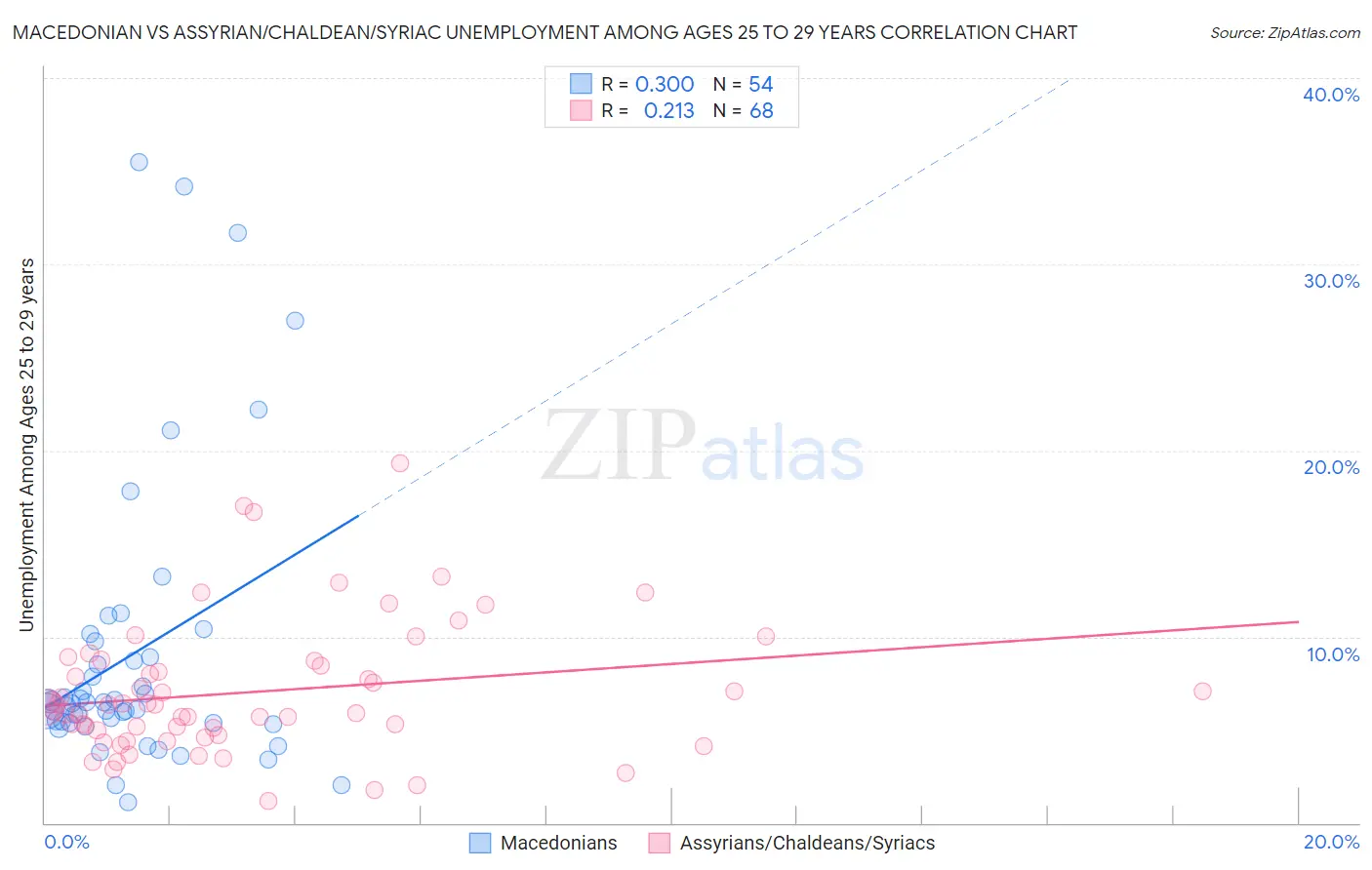 Macedonian vs Assyrian/Chaldean/Syriac Unemployment Among Ages 25 to 29 years