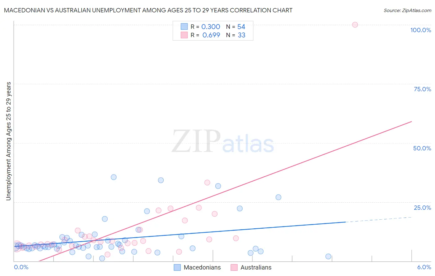 Macedonian vs Australian Unemployment Among Ages 25 to 29 years