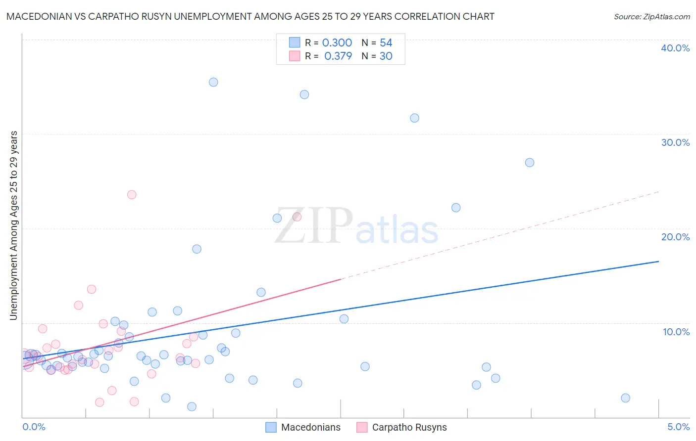 Macedonian vs Carpatho Rusyn Unemployment Among Ages 25 to 29 years