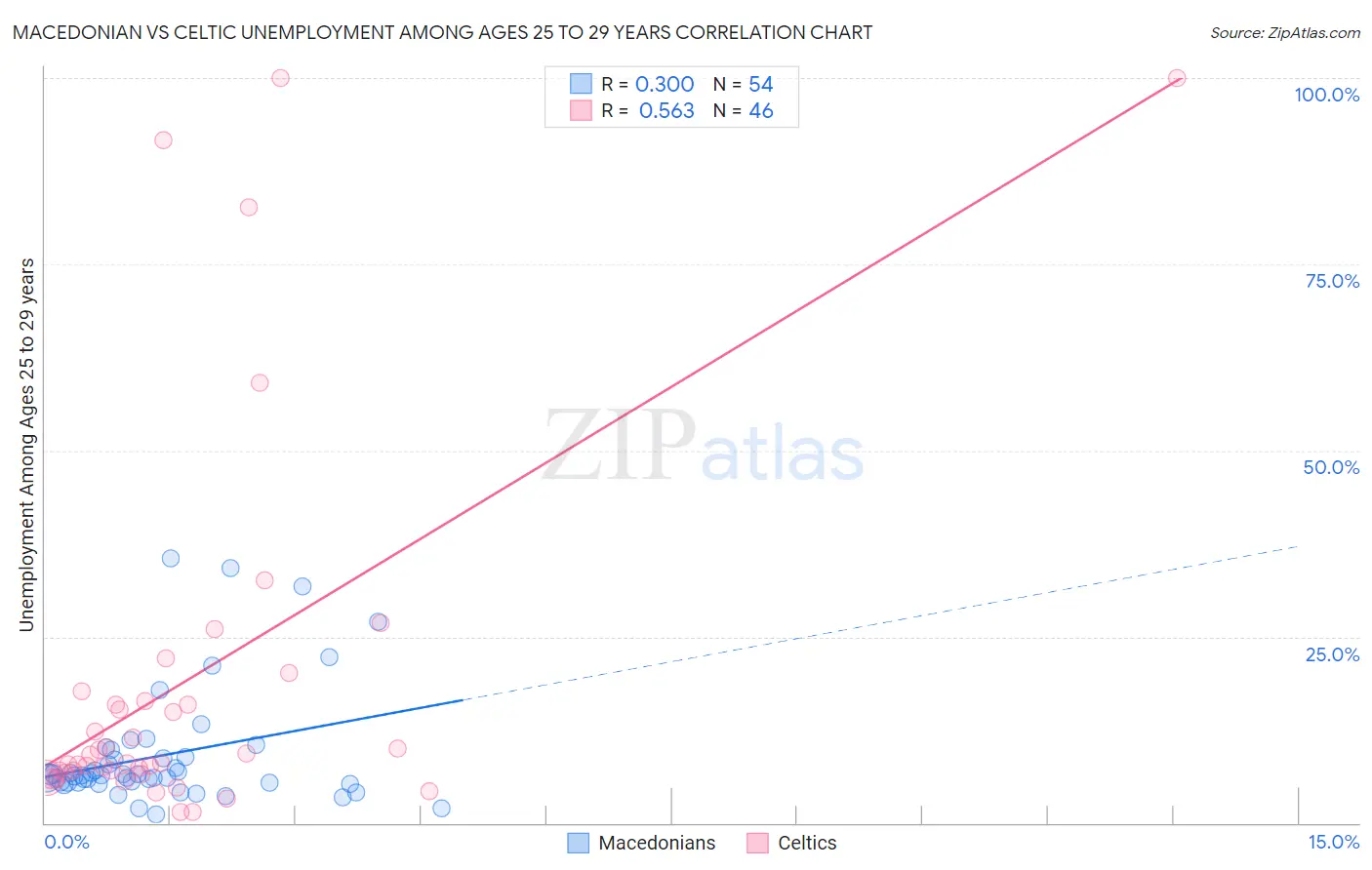 Macedonian vs Celtic Unemployment Among Ages 25 to 29 years