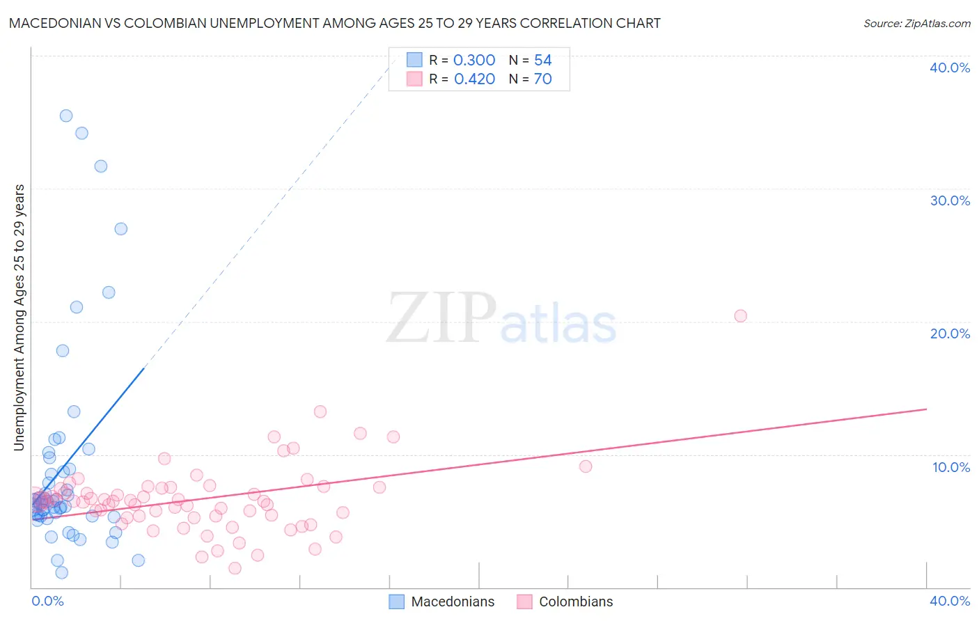 Macedonian vs Colombian Unemployment Among Ages 25 to 29 years