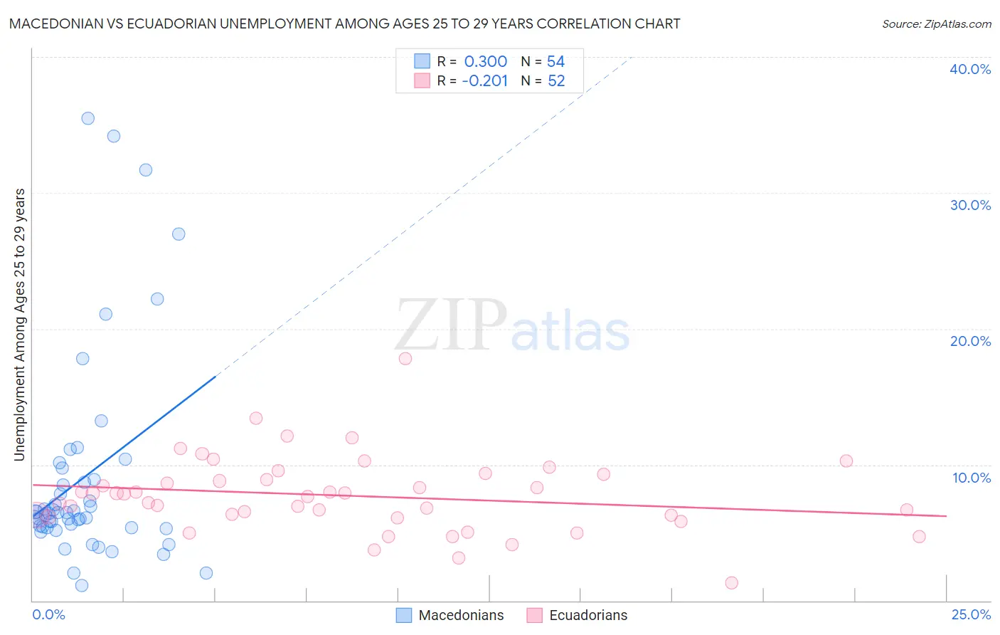 Macedonian vs Ecuadorian Unemployment Among Ages 25 to 29 years