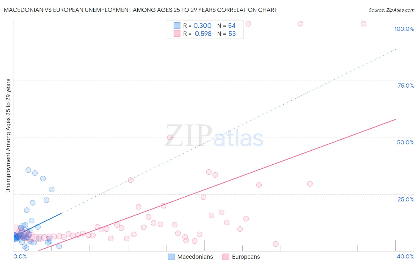 Macedonian vs European Unemployment Among Ages 25 to 29 years