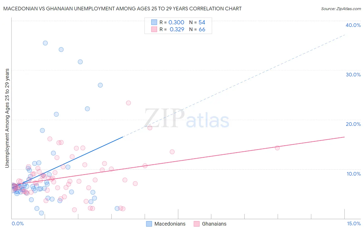 Macedonian vs Ghanaian Unemployment Among Ages 25 to 29 years