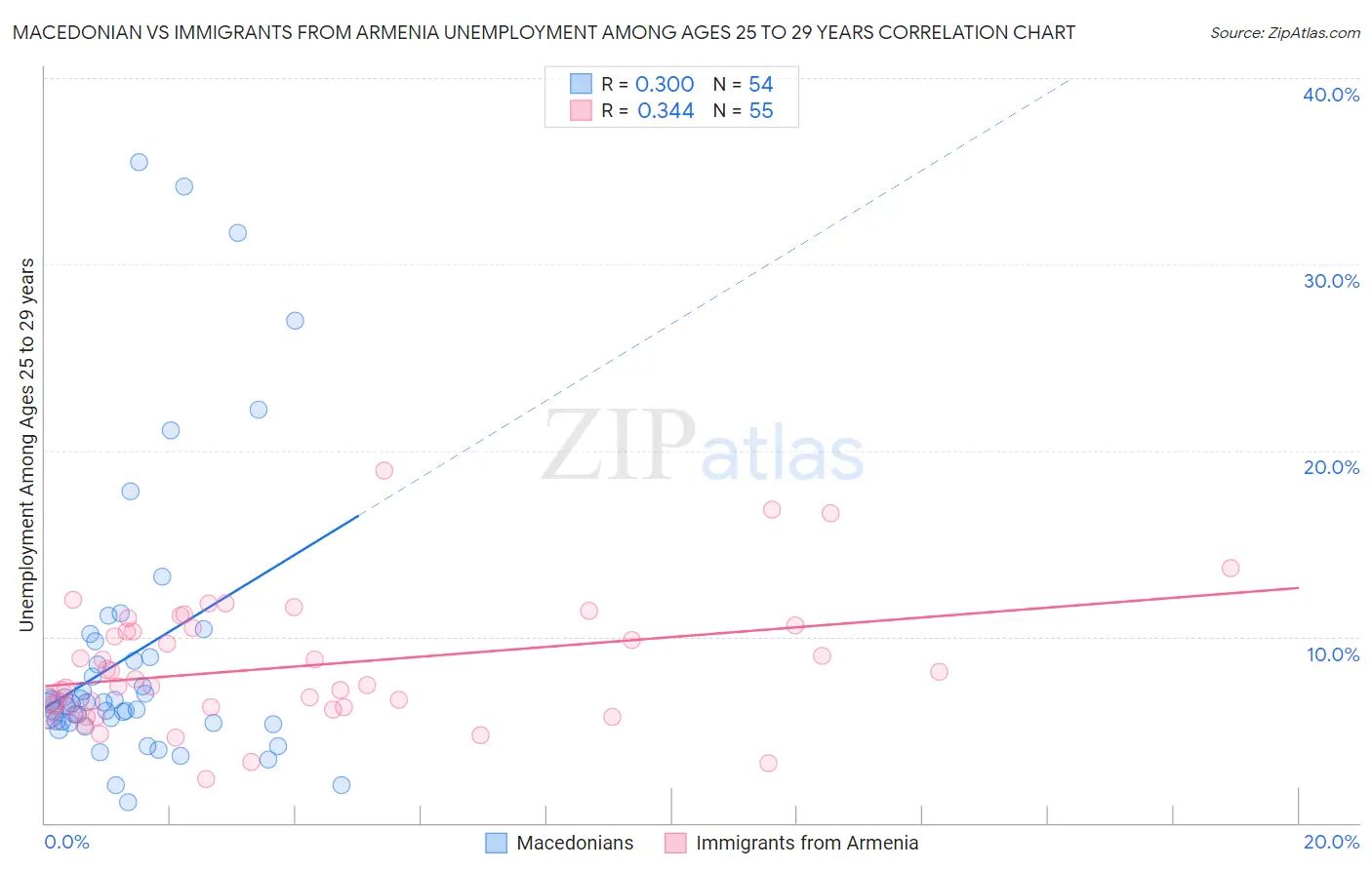 Macedonian vs Immigrants from Armenia Unemployment Among Ages 25 to 29 years