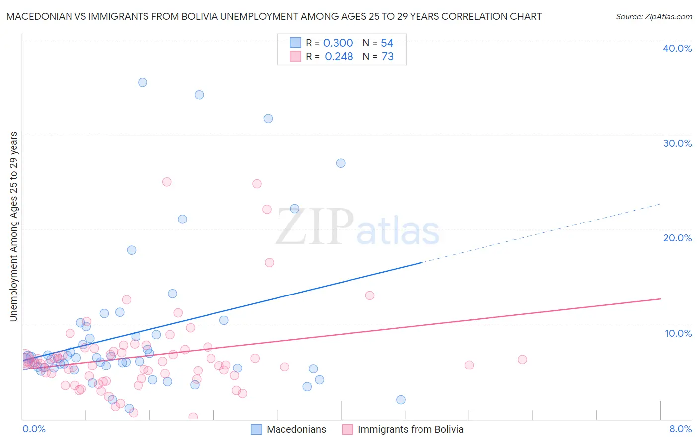 Macedonian vs Immigrants from Bolivia Unemployment Among Ages 25 to 29 years