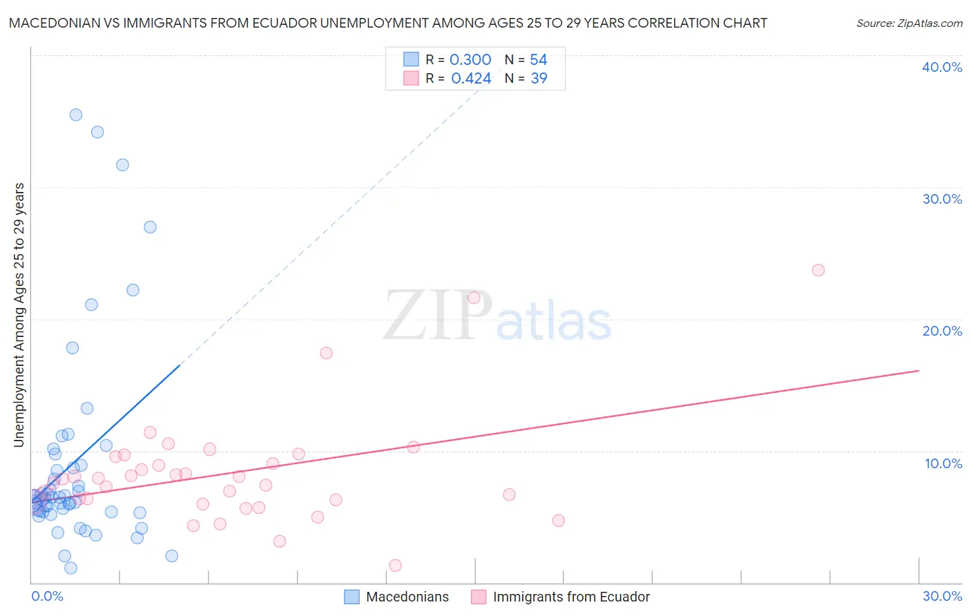 Macedonian vs Immigrants from Ecuador Unemployment Among Ages 25 to 29 years