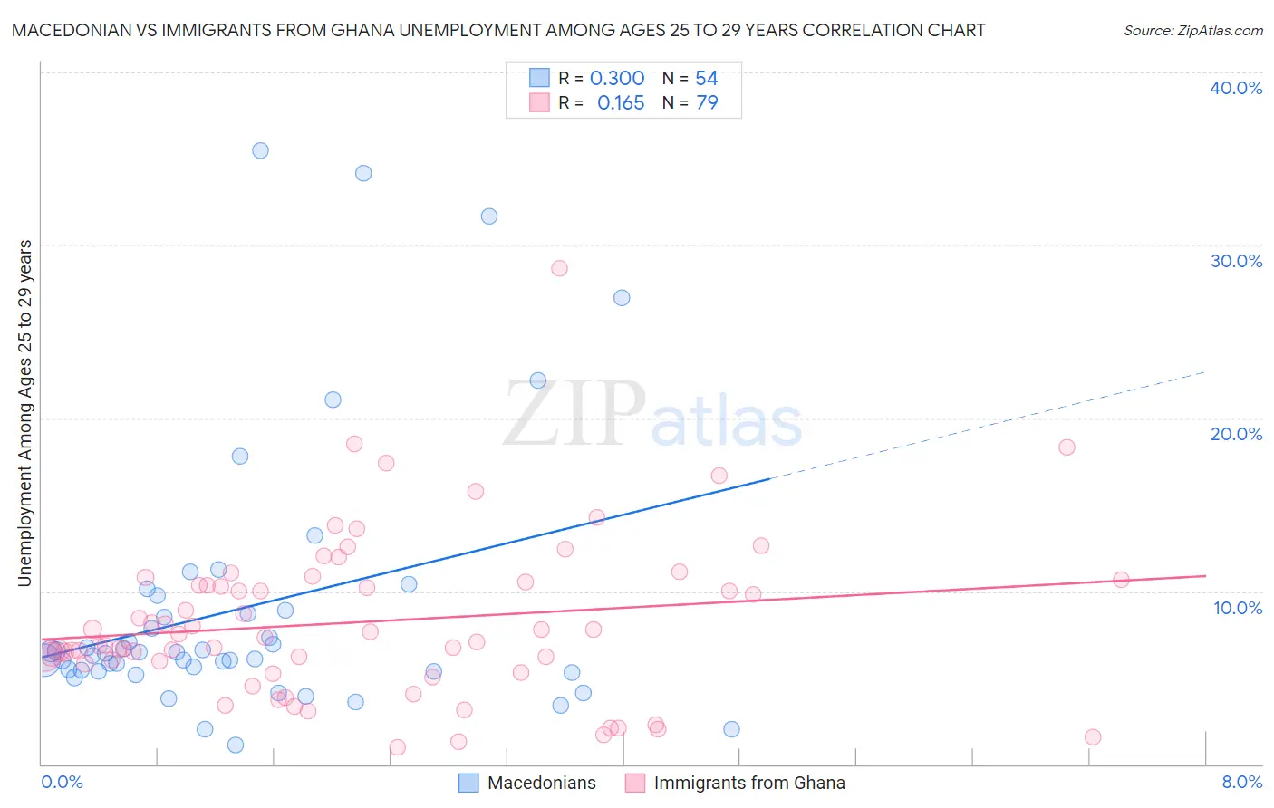 Macedonian vs Immigrants from Ghana Unemployment Among Ages 25 to 29 years