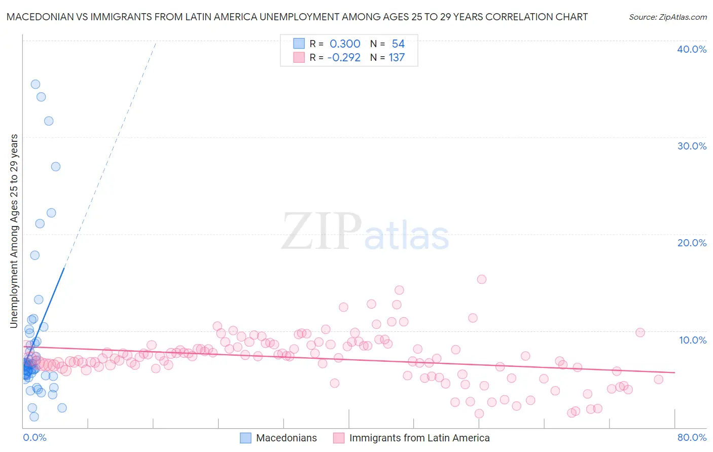 Macedonian vs Immigrants from Latin America Unemployment Among Ages 25 to 29 years