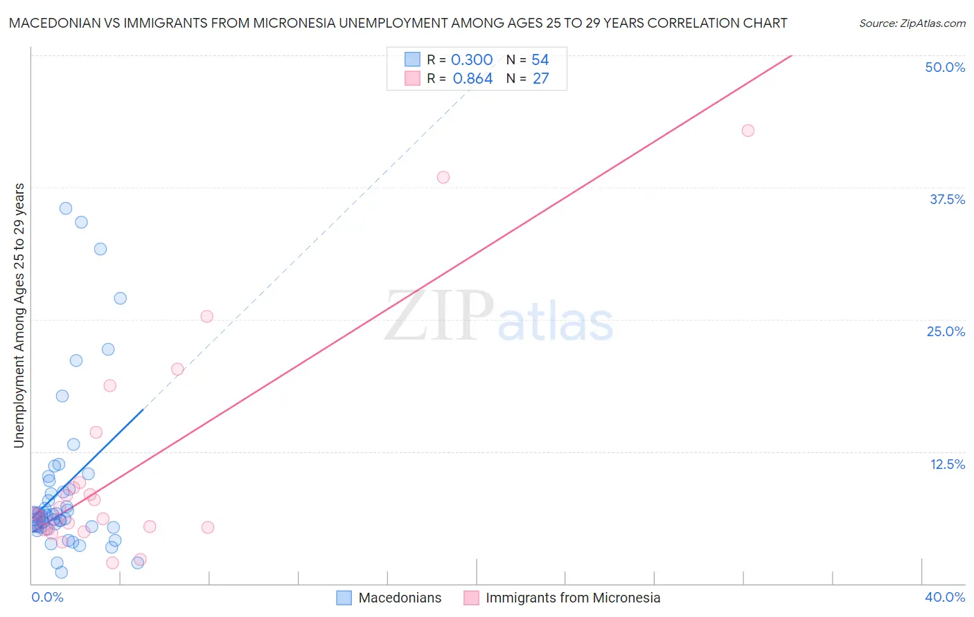 Macedonian vs Immigrants from Micronesia Unemployment Among Ages 25 to 29 years