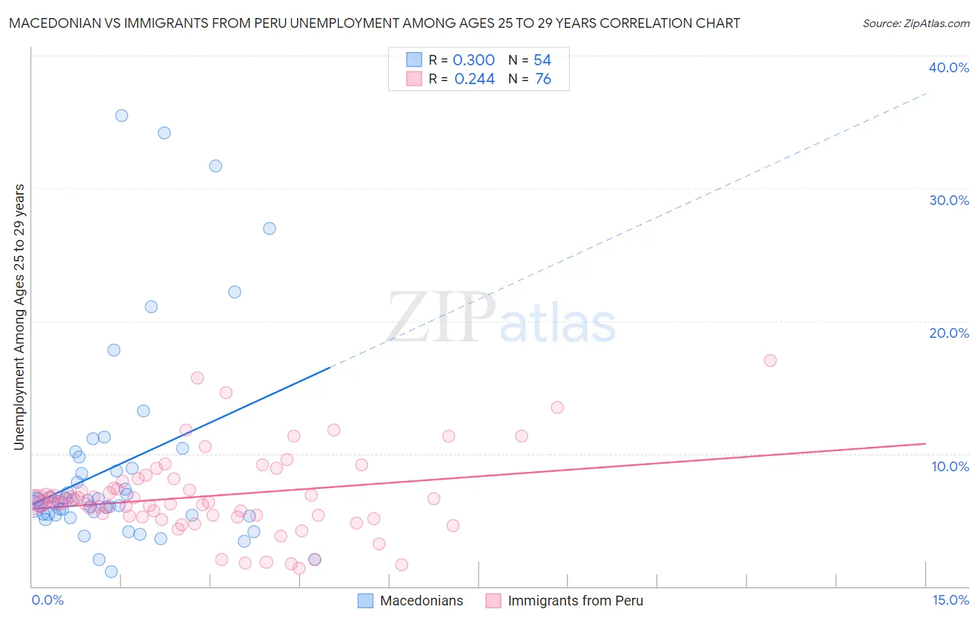 Macedonian vs Immigrants from Peru Unemployment Among Ages 25 to 29 years