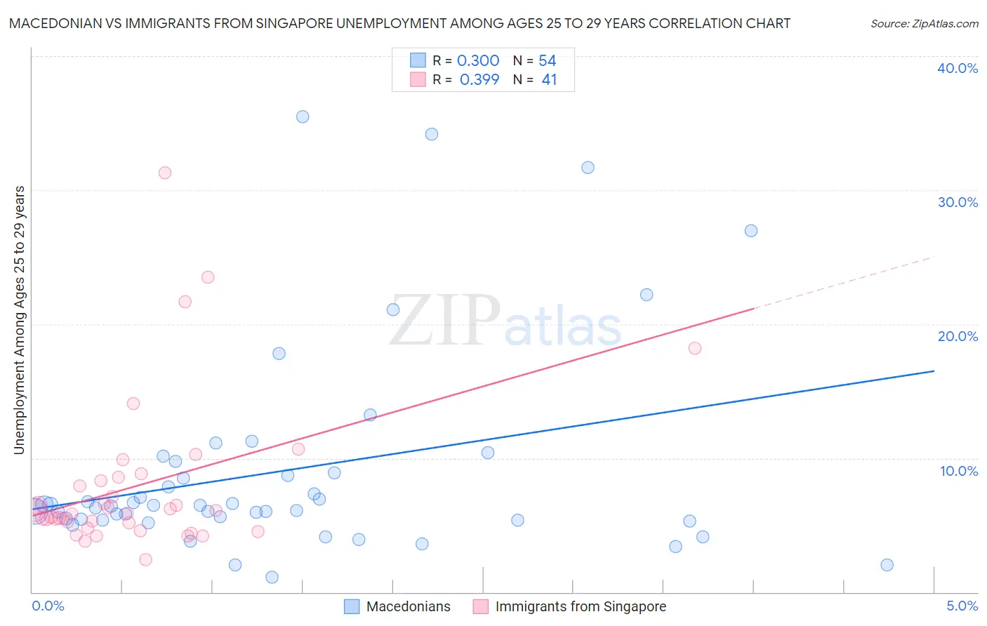 Macedonian vs Immigrants from Singapore Unemployment Among Ages 25 to 29 years