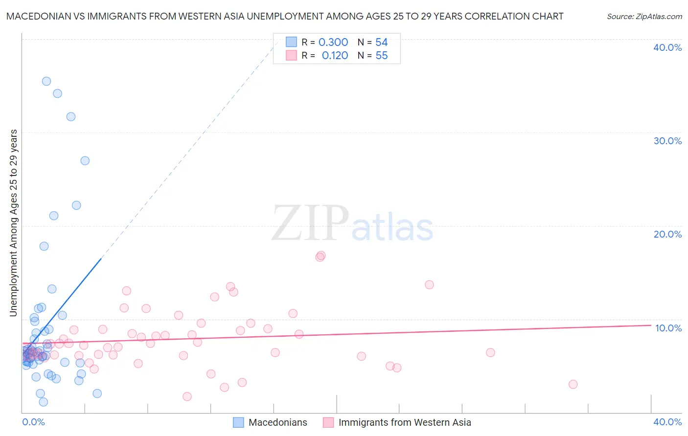 Macedonian vs Immigrants from Western Asia Unemployment Among Ages 25 to 29 years