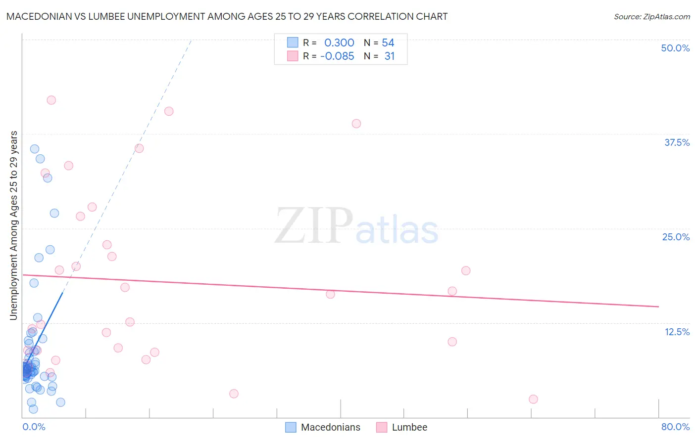 Macedonian vs Lumbee Unemployment Among Ages 25 to 29 years