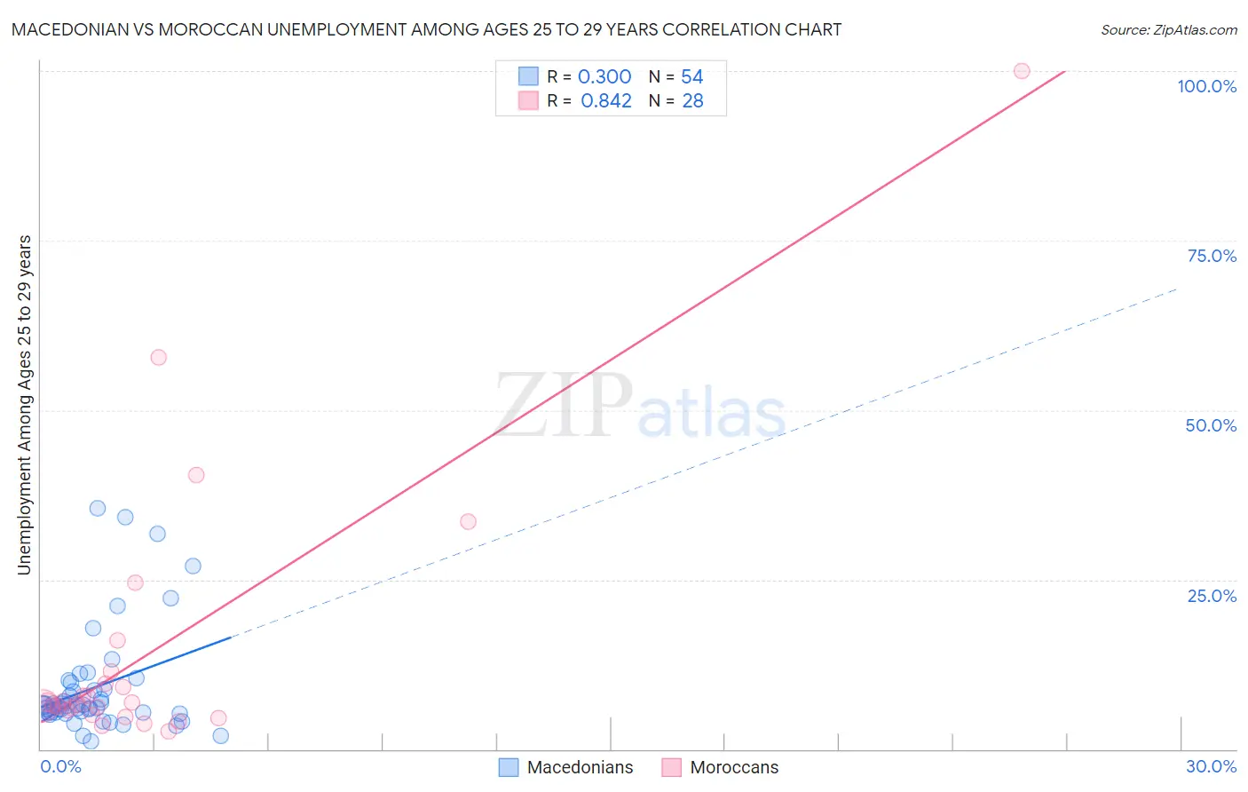 Macedonian vs Moroccan Unemployment Among Ages 25 to 29 years