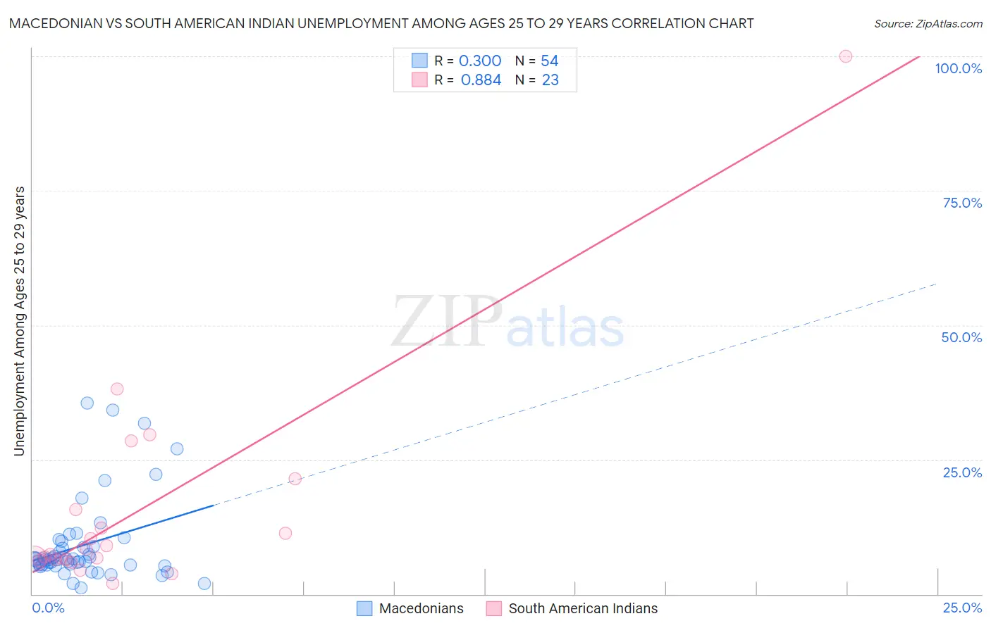 Macedonian vs South American Indian Unemployment Among Ages 25 to 29 years