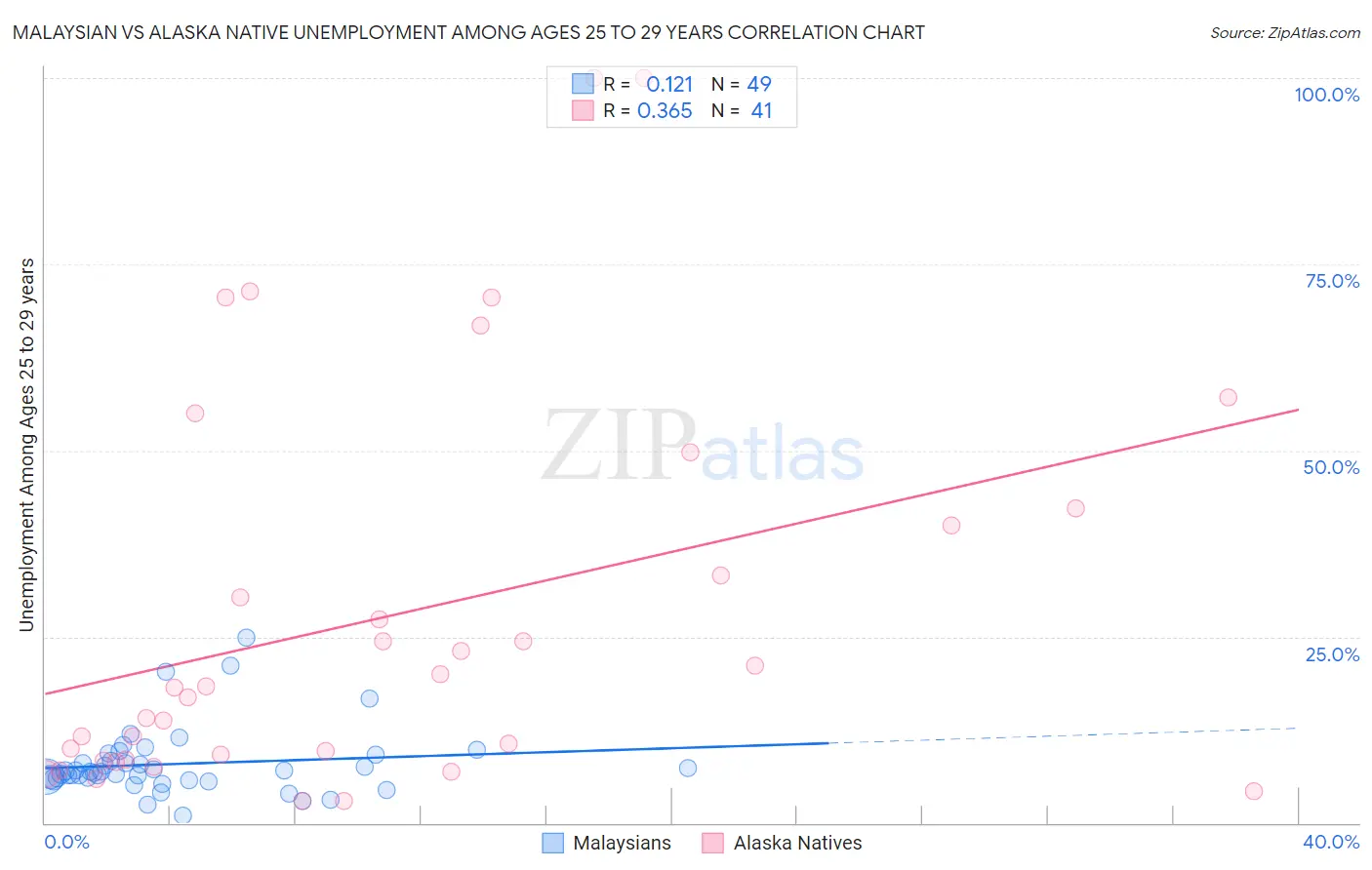 Malaysian vs Alaska Native Unemployment Among Ages 25 to 29 years