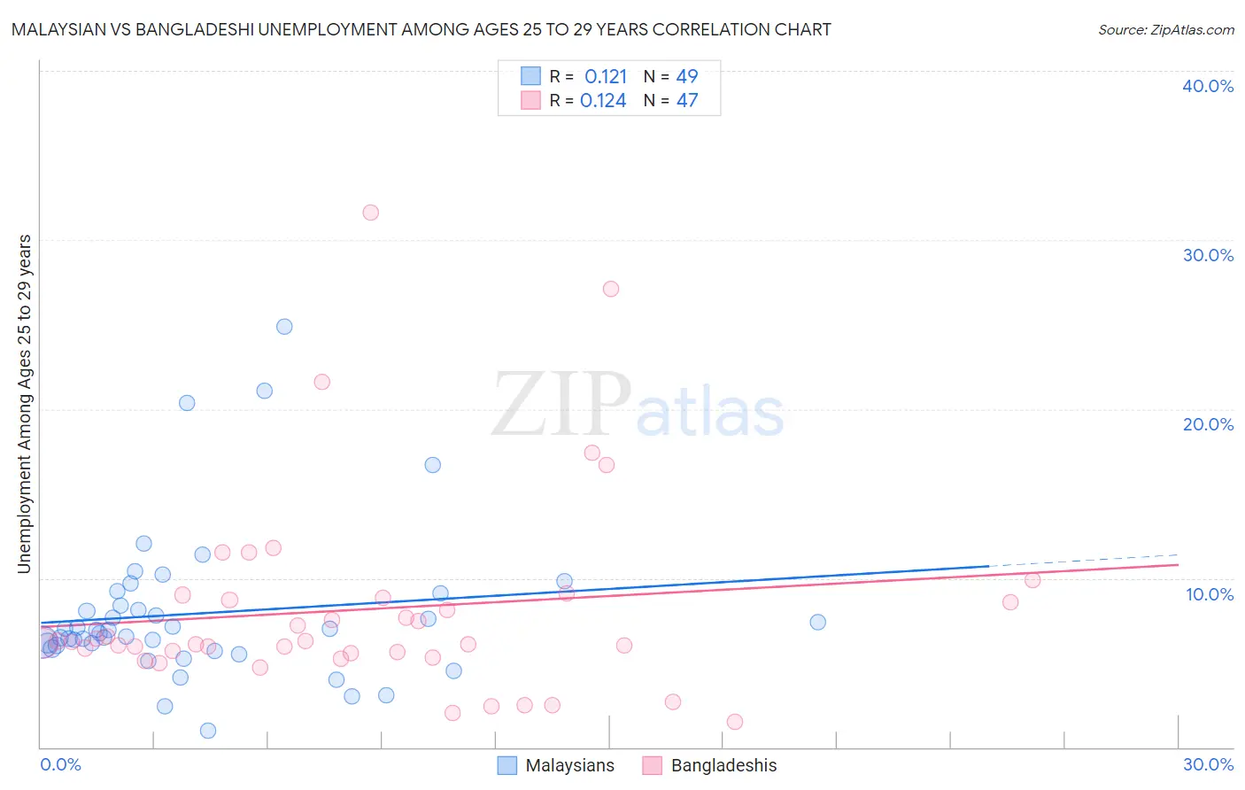 Malaysian vs Bangladeshi Unemployment Among Ages 25 to 29 years