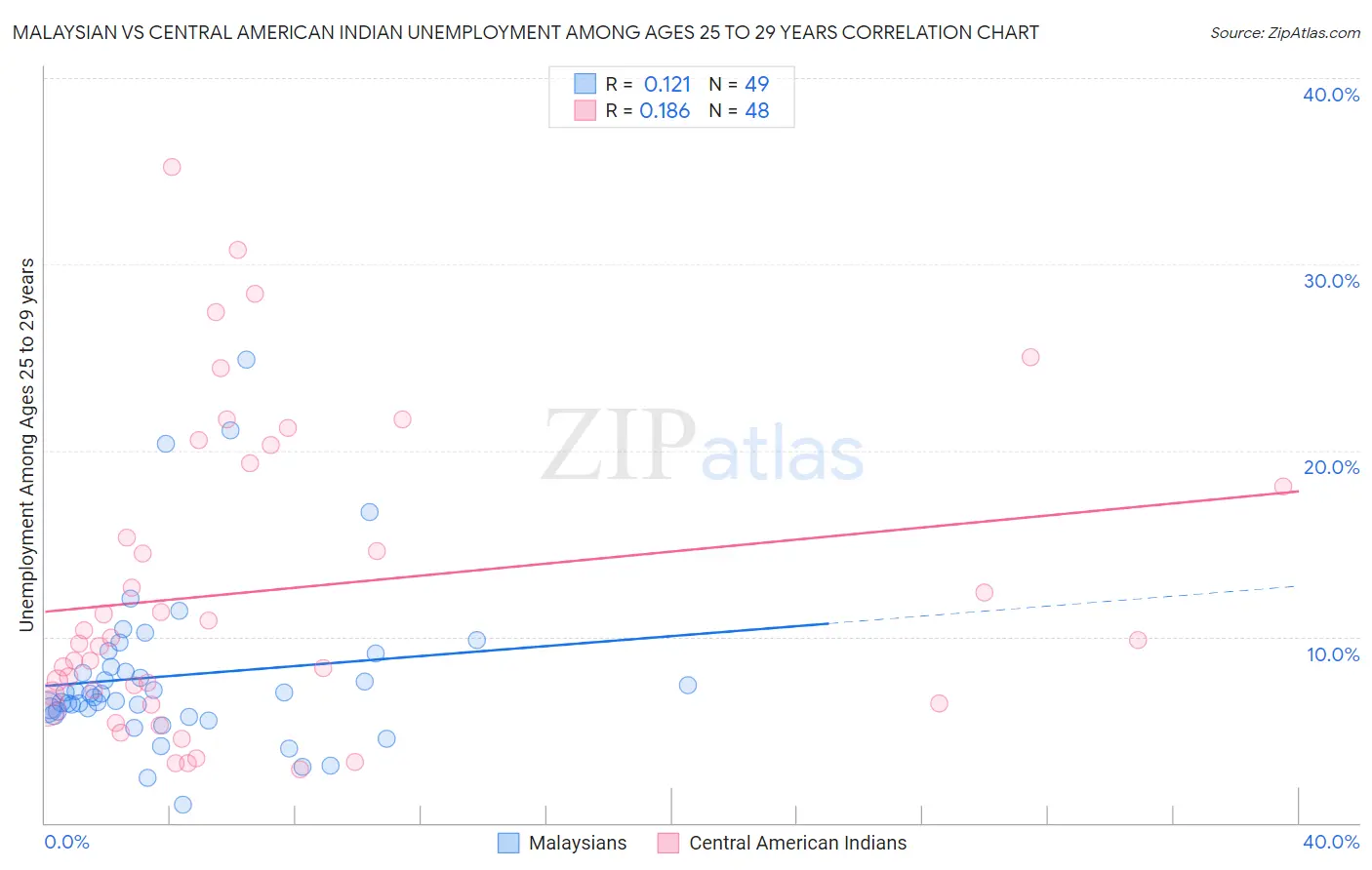 Malaysian vs Central American Indian Unemployment Among Ages 25 to 29 years