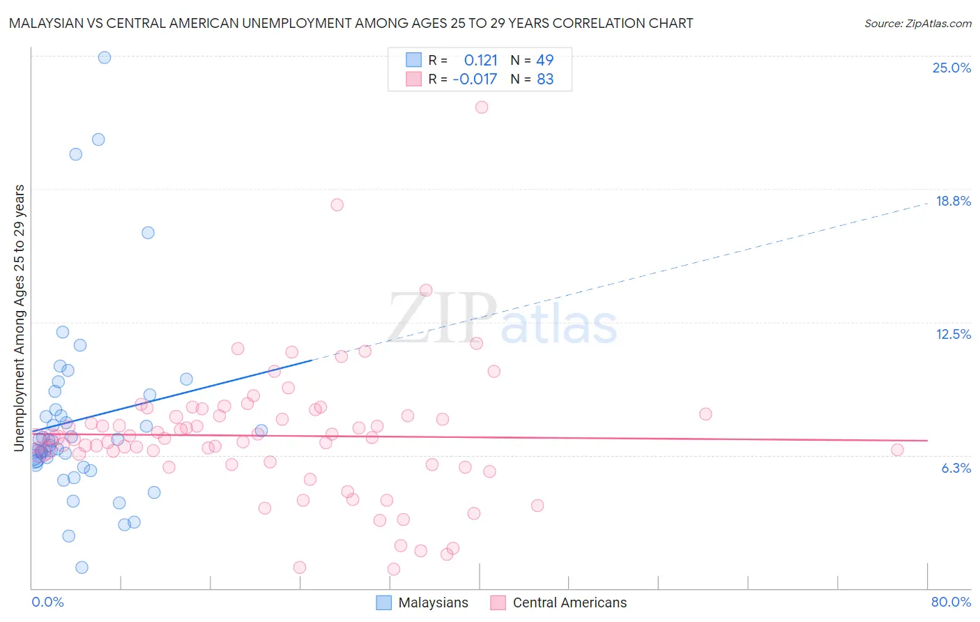 Malaysian vs Central American Unemployment Among Ages 25 to 29 years