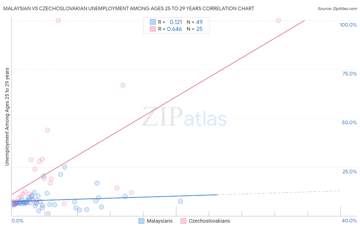 Malaysian vs Czechoslovakian Unemployment Among Ages 25 to 29 years