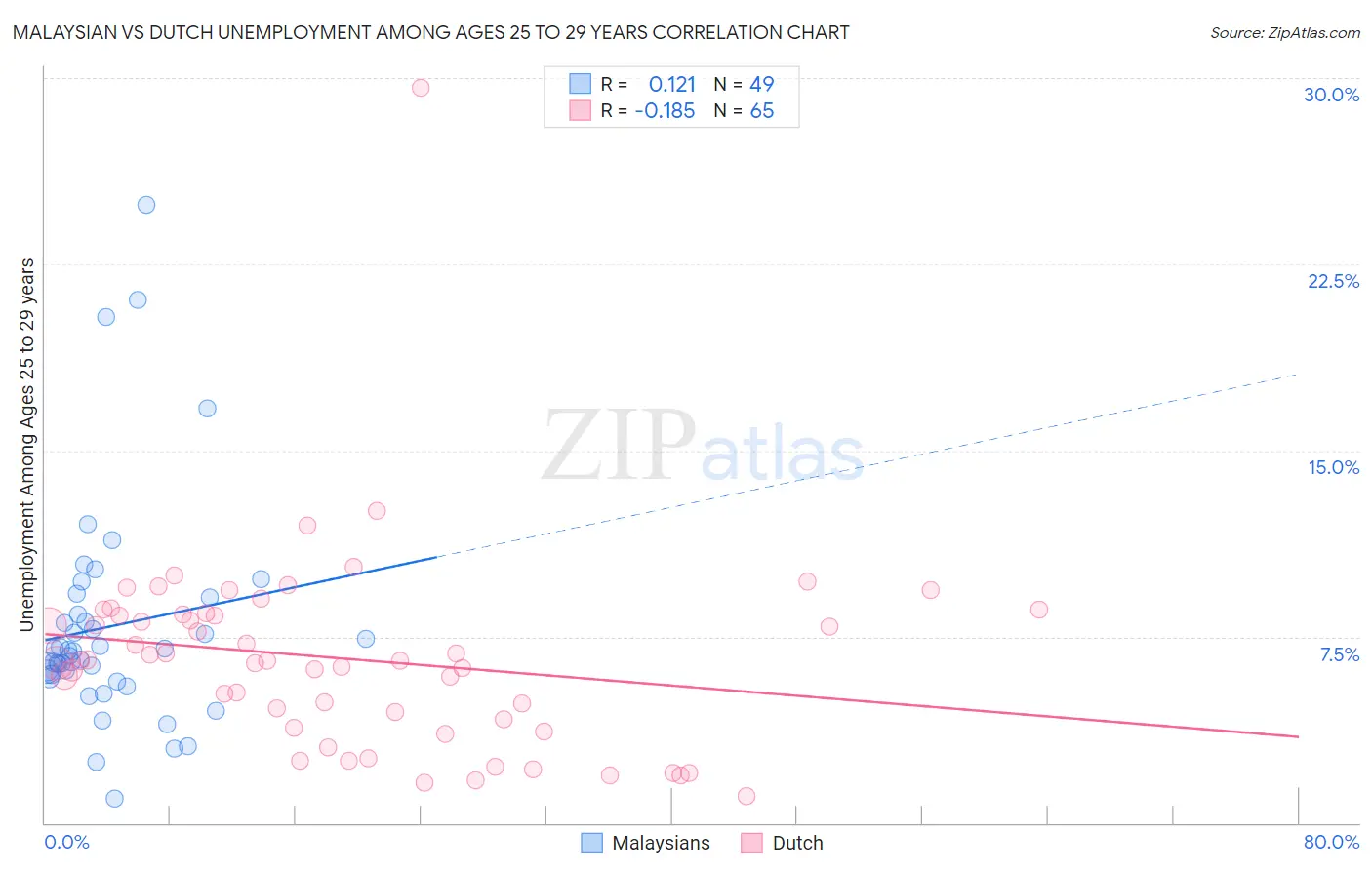 Malaysian vs Dutch Unemployment Among Ages 25 to 29 years