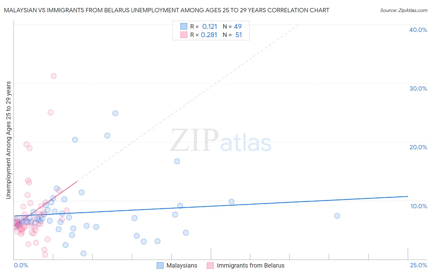 Malaysian vs Immigrants from Belarus Unemployment Among Ages 25 to 29 years