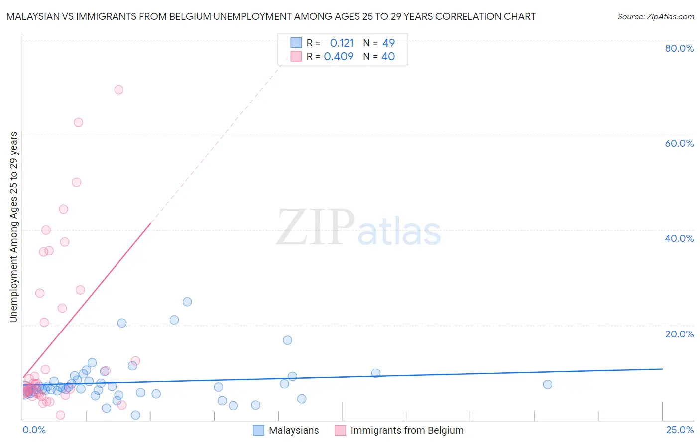 Malaysian vs Immigrants from Belgium Unemployment Among Ages 25 to 29 years