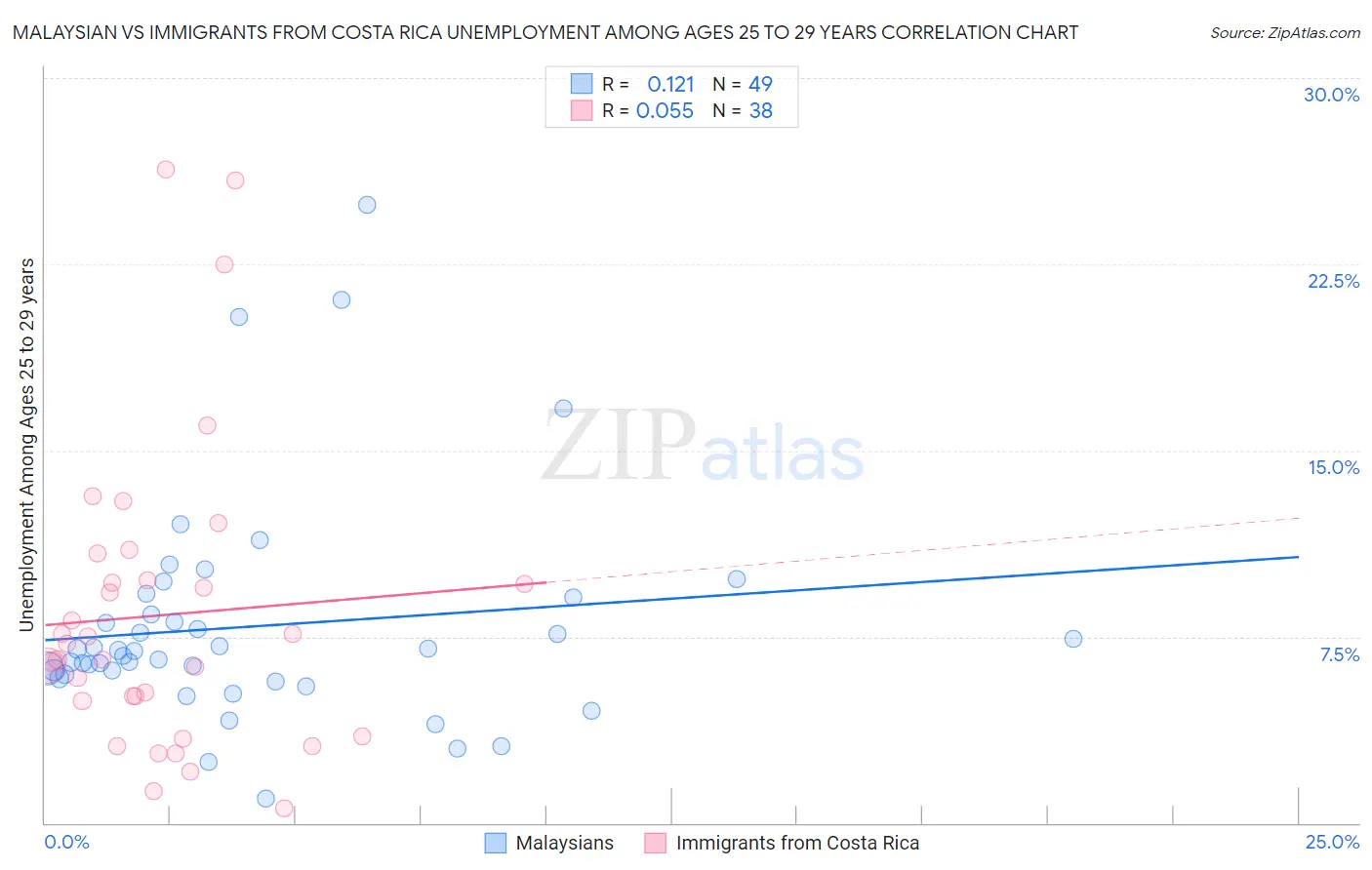 Malaysian vs Immigrants from Costa Rica Unemployment Among Ages 25 to 29 years