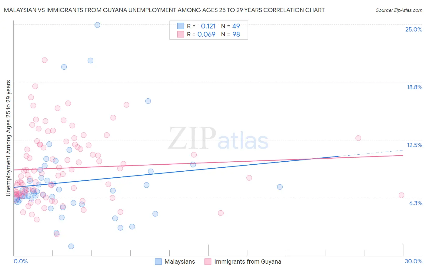 Malaysian vs Immigrants from Guyana Unemployment Among Ages 25 to 29 years