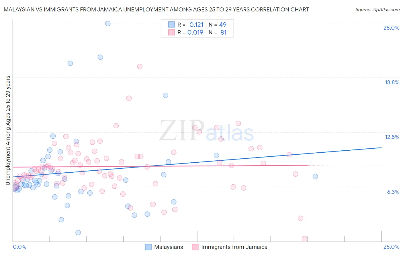 Malaysian vs Immigrants from Jamaica Unemployment Among Ages 25 to 29 years