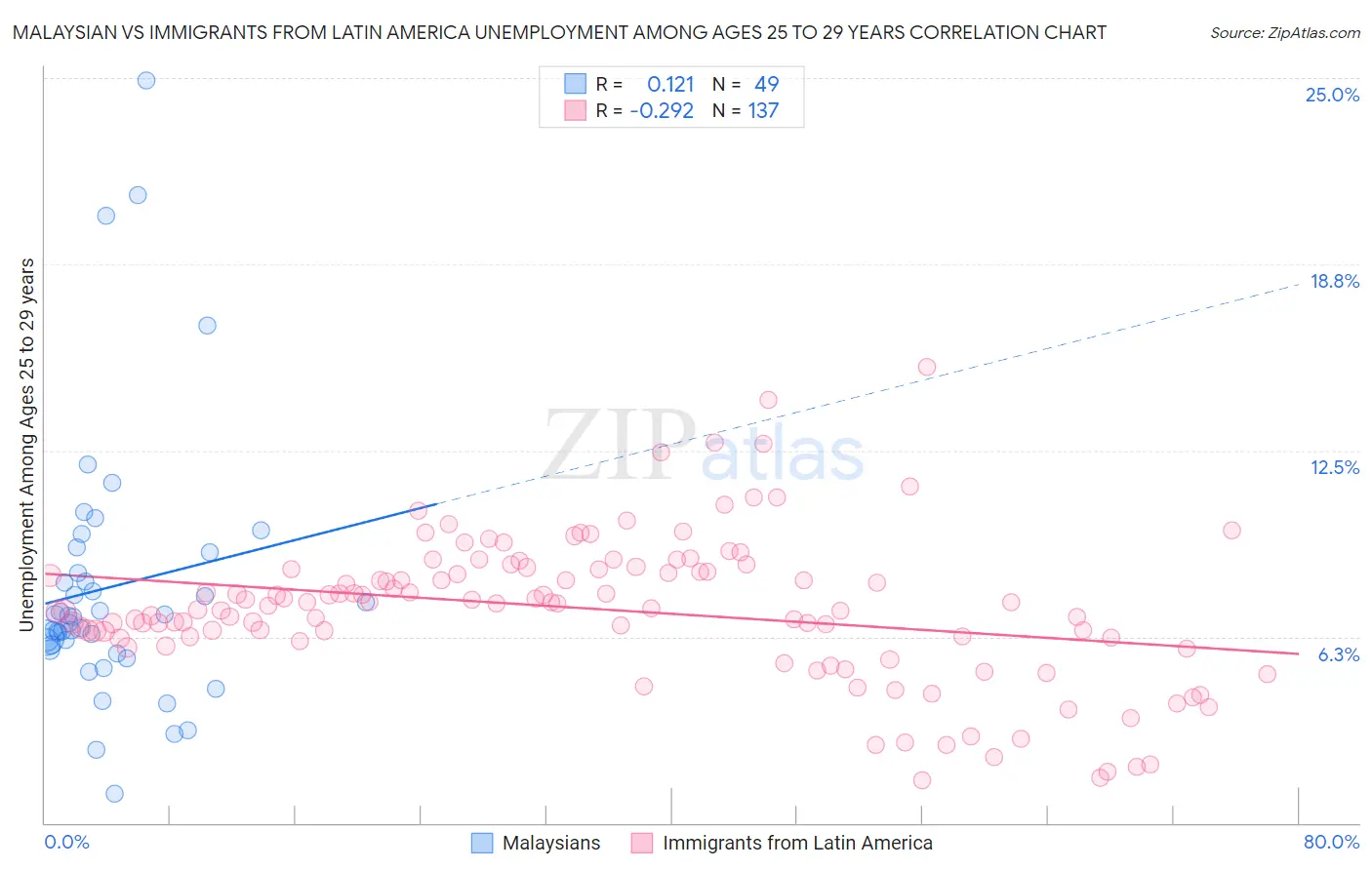 Malaysian vs Immigrants from Latin America Unemployment Among Ages 25 to 29 years