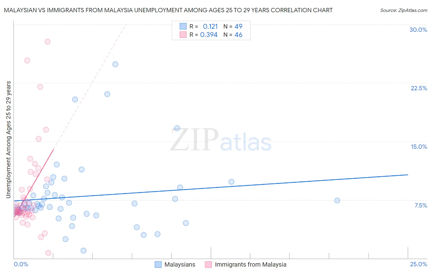 Malaysian vs Immigrants from Malaysia Unemployment Among Ages 25 to 29 years