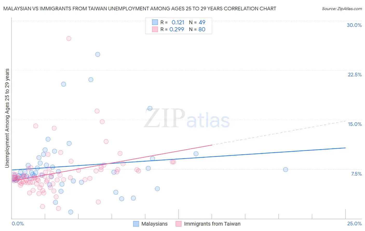 Malaysian vs Immigrants from Taiwan Unemployment Among Ages 25 to 29 years