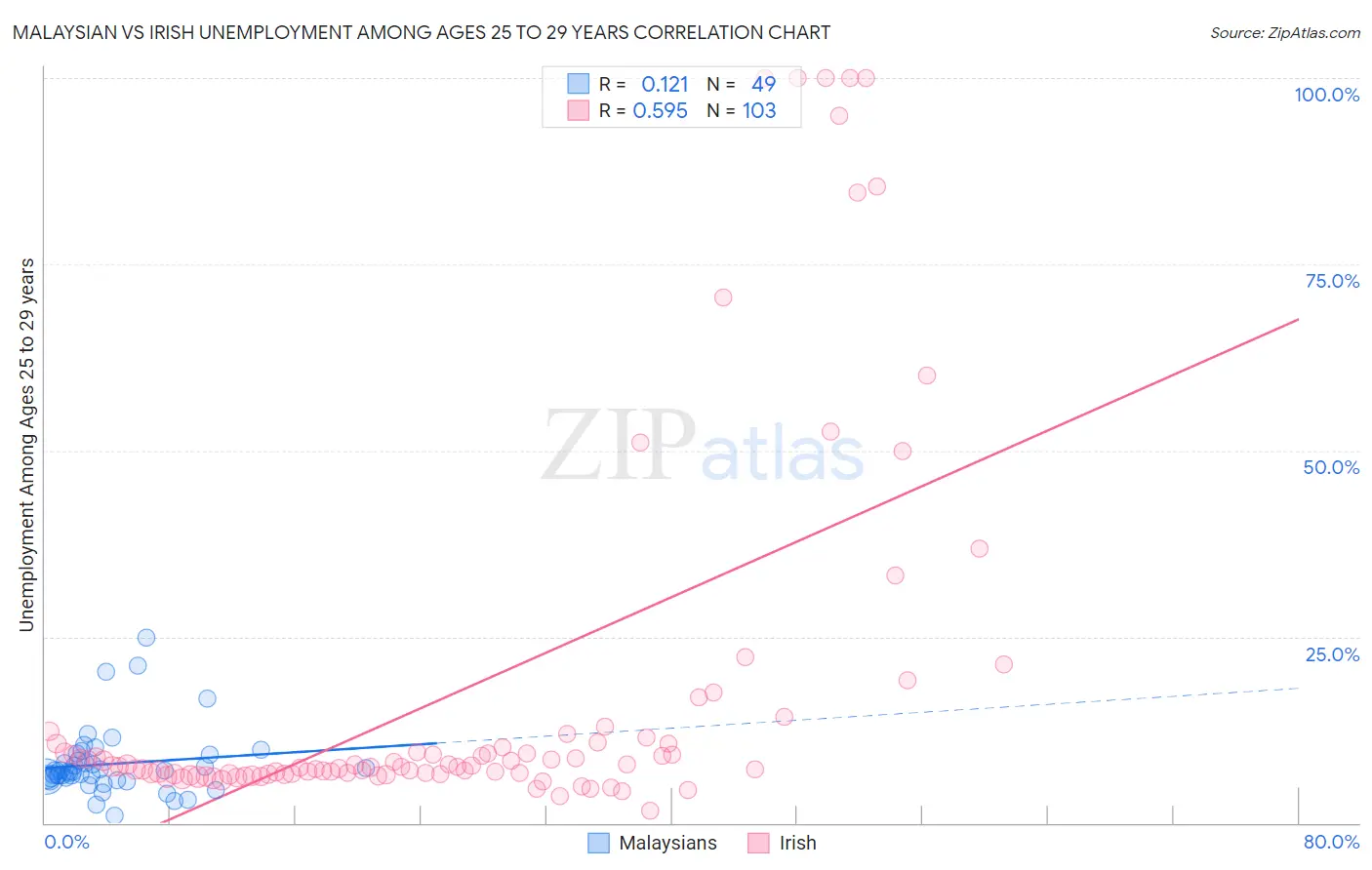 Malaysian vs Irish Unemployment Among Ages 25 to 29 years