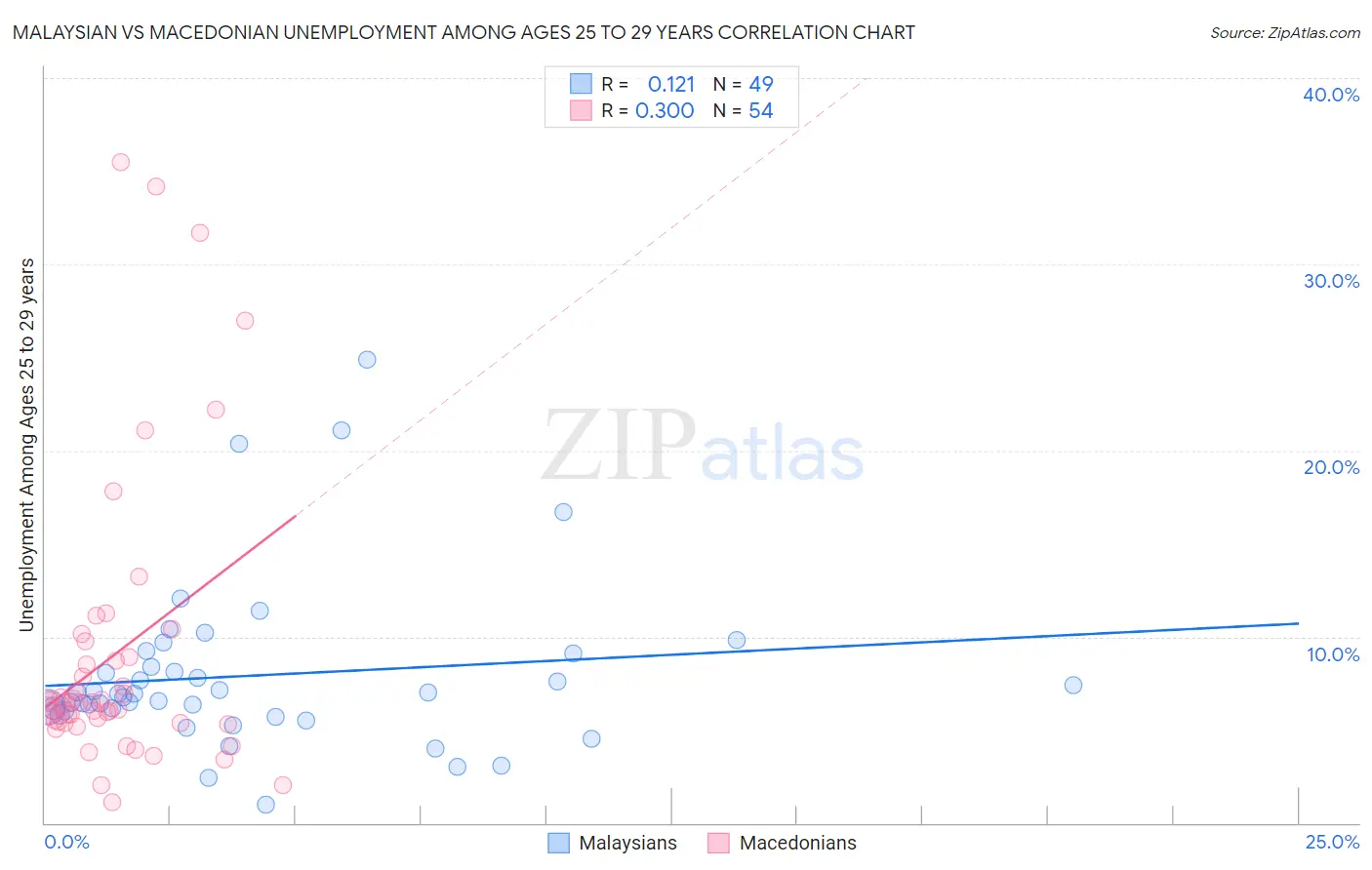 Malaysian vs Macedonian Unemployment Among Ages 25 to 29 years