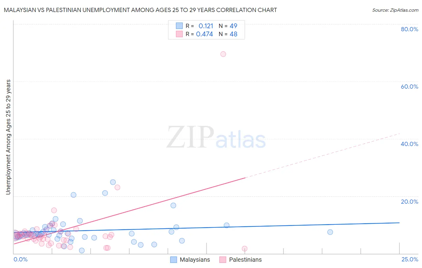 Malaysian vs Palestinian Unemployment Among Ages 25 to 29 years