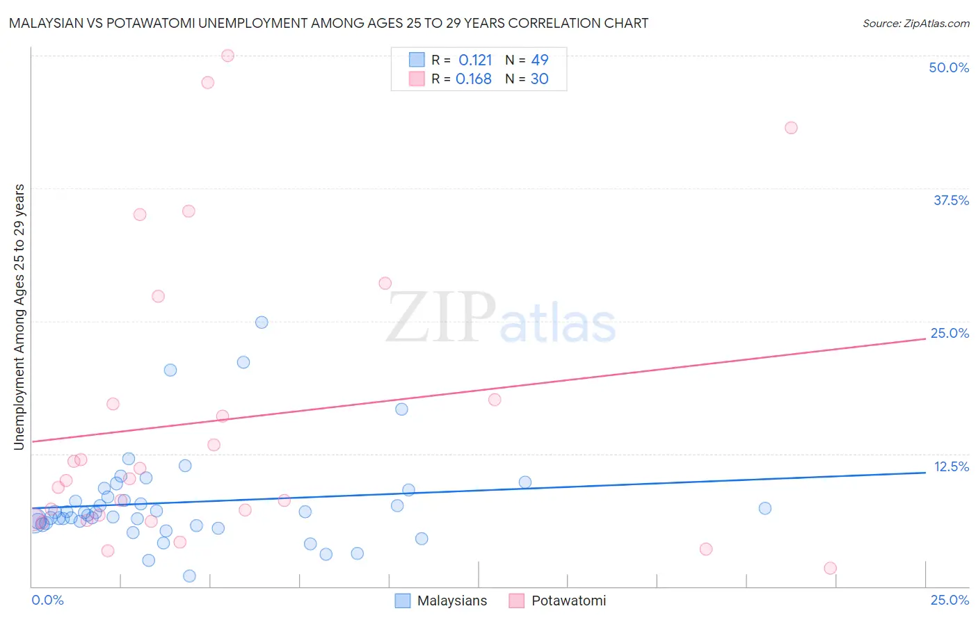 Malaysian vs Potawatomi Unemployment Among Ages 25 to 29 years