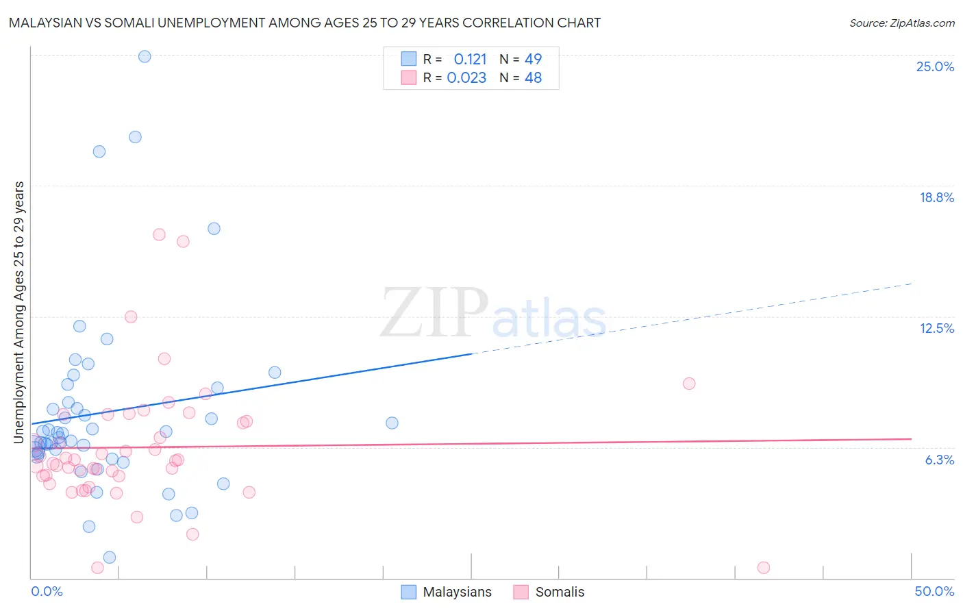 Malaysian vs Somali Unemployment Among Ages 25 to 29 years