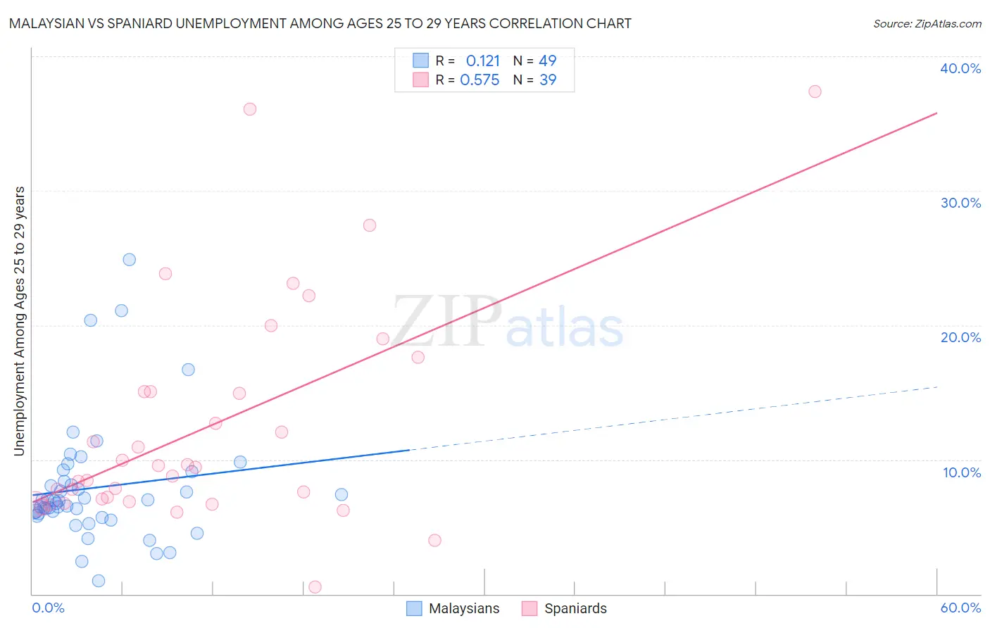 Malaysian vs Spaniard Unemployment Among Ages 25 to 29 years